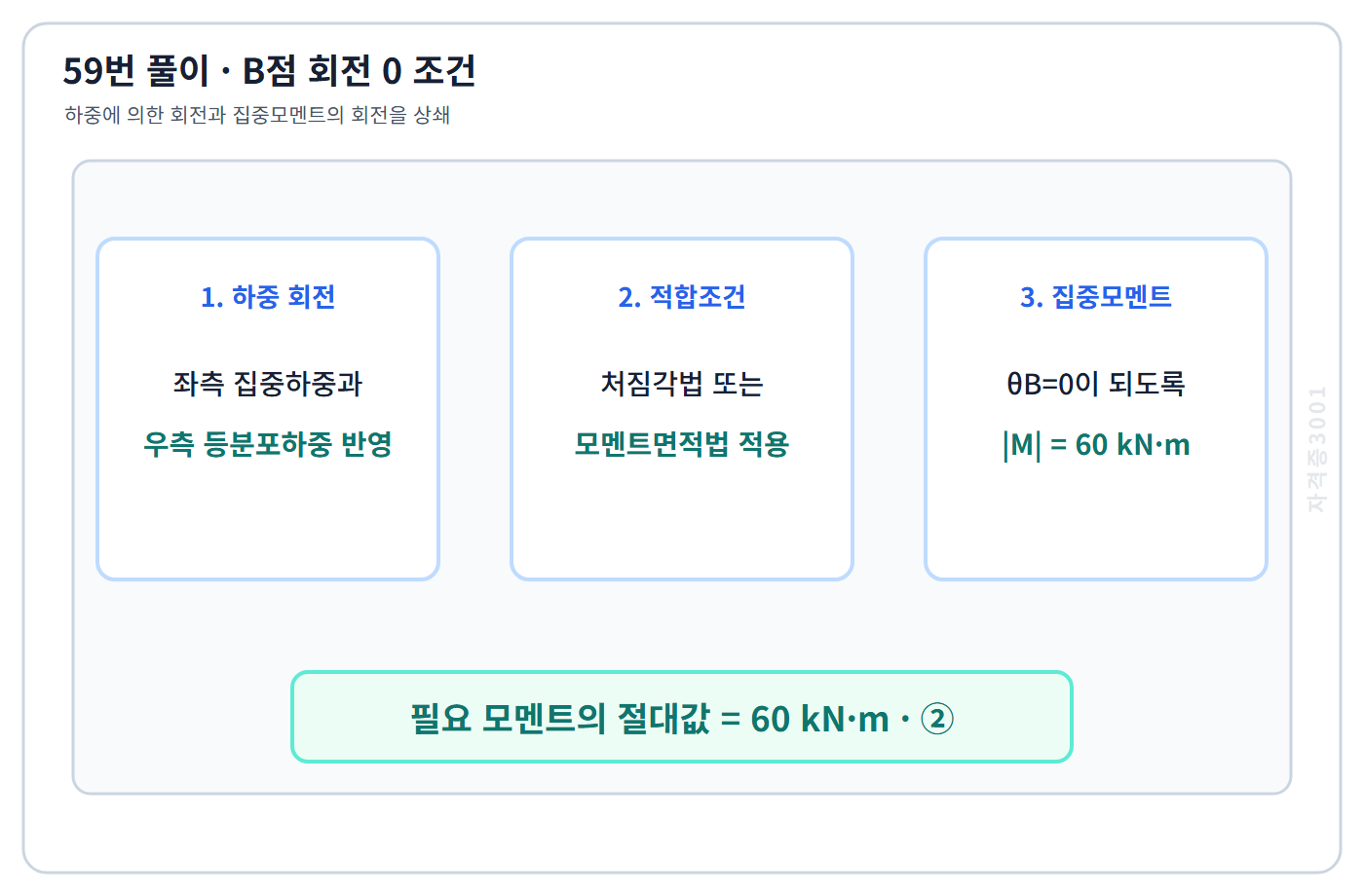 B점 회전이 0이 되게 하는 집중모멘트 60kN·m를 정리한 풀이도