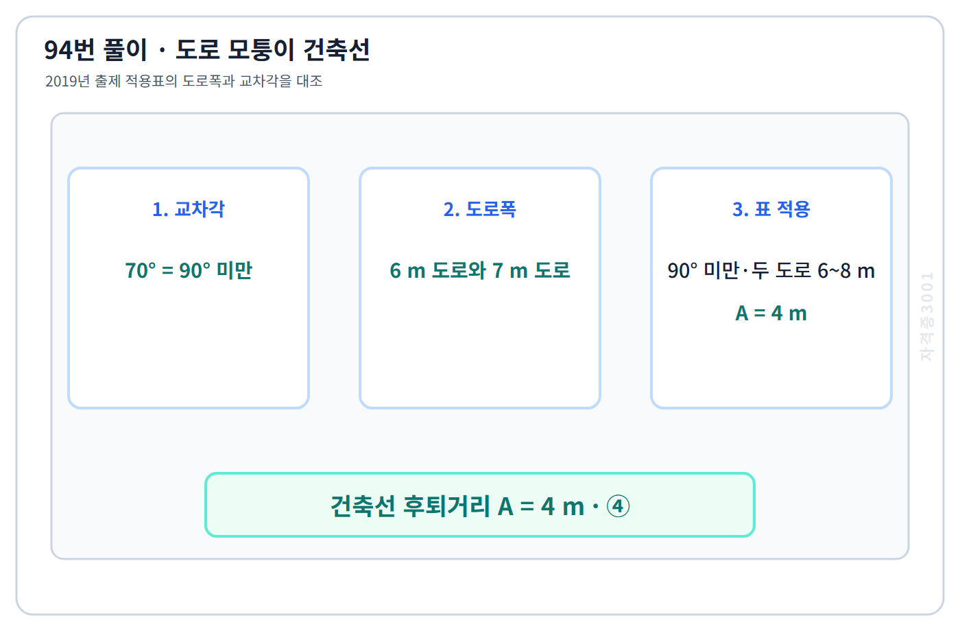 2019년 적용표에서 도로 모퉁이 건축선 후퇴거리 4m를 판별한 풀이도