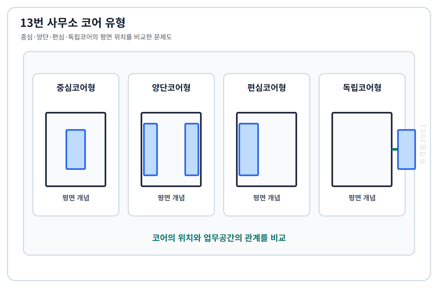 건축기사 기출문제 중심·양단·편심·독립코어의 평면 위치를 비교한 문제도