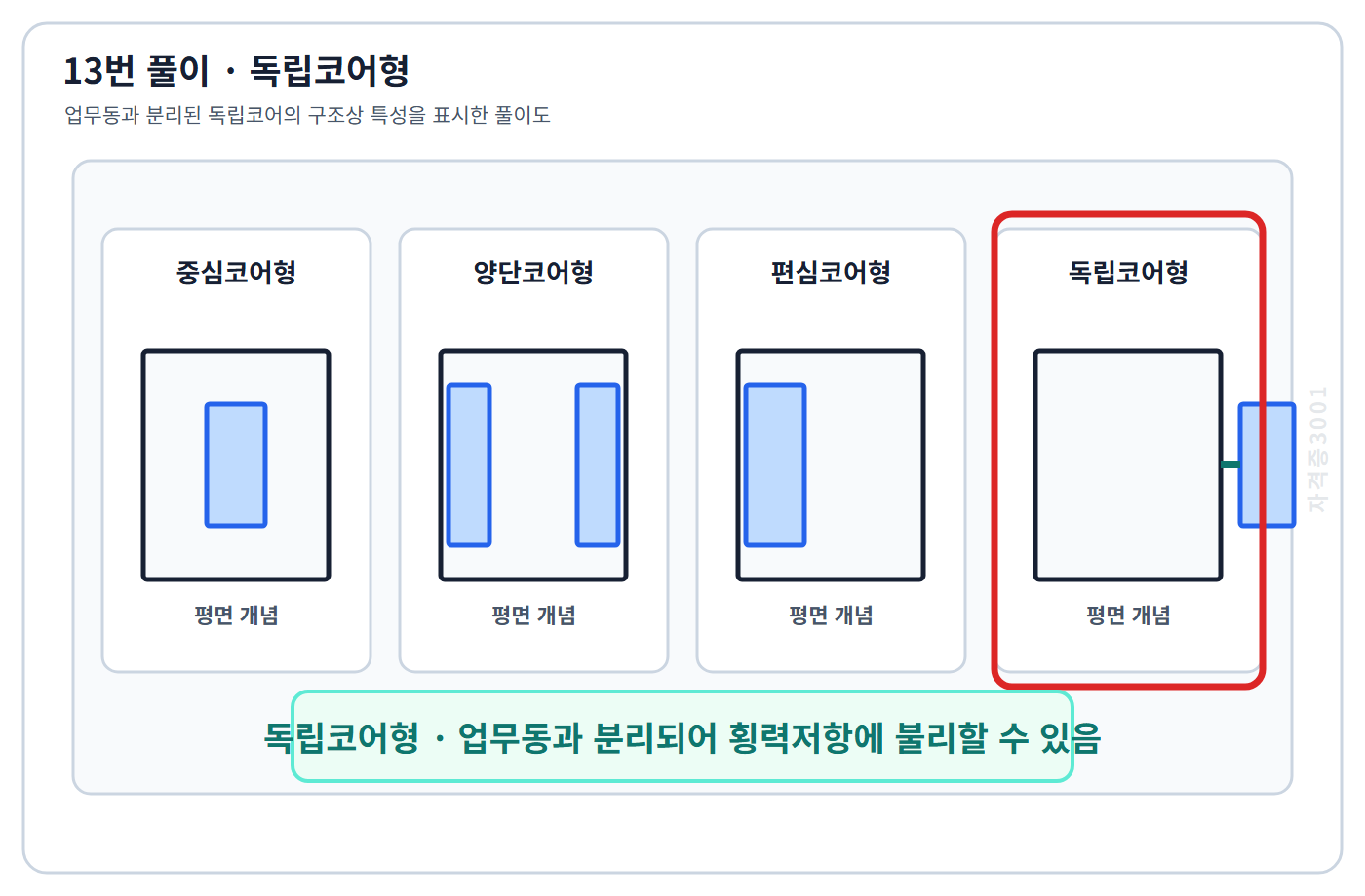 건축기사 기출문제 업무동과 분리된 독립코어의 구조상 불리 가능성을 표시한 풀이도