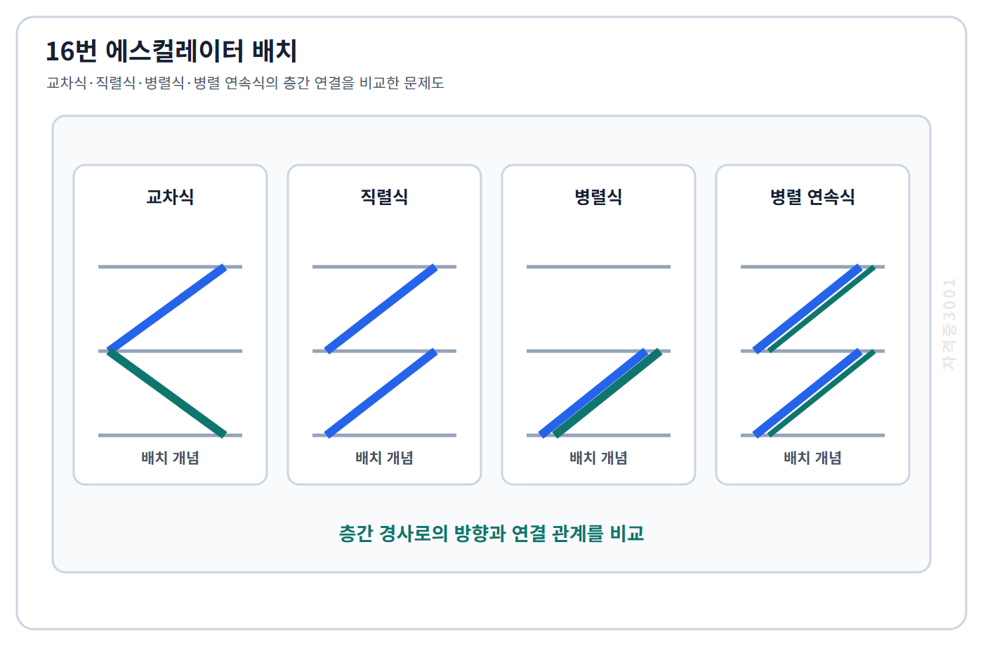 건축기사 기출문제 교차식·직렬식·병렬식·병렬 연속식 에스컬레이터의 층간 연결 비교도