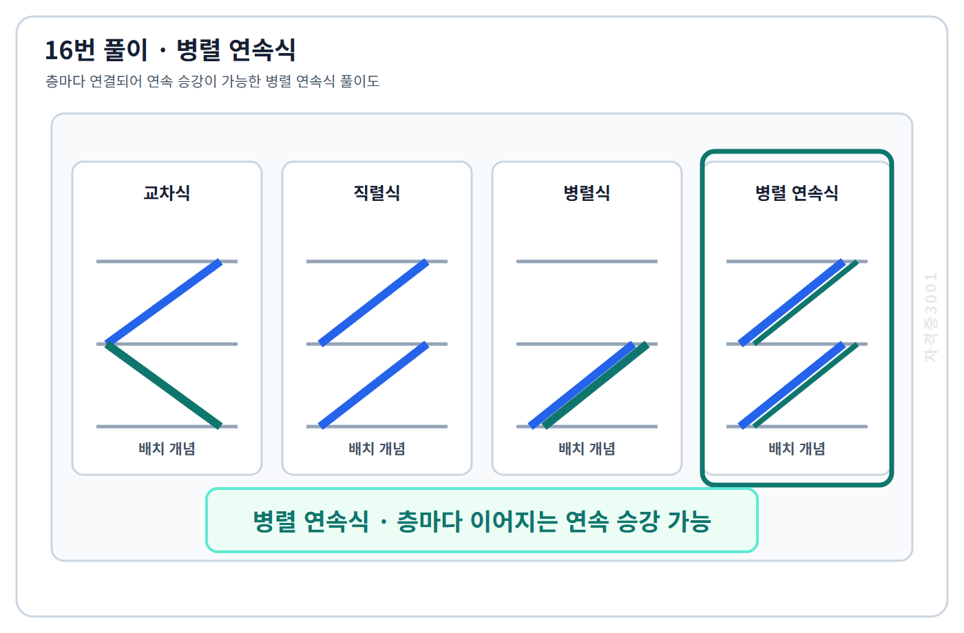 건축기사 기출문제 층마다 연결되어 연속 승강하는 병렬 연속식 에스컬레이터 풀이도