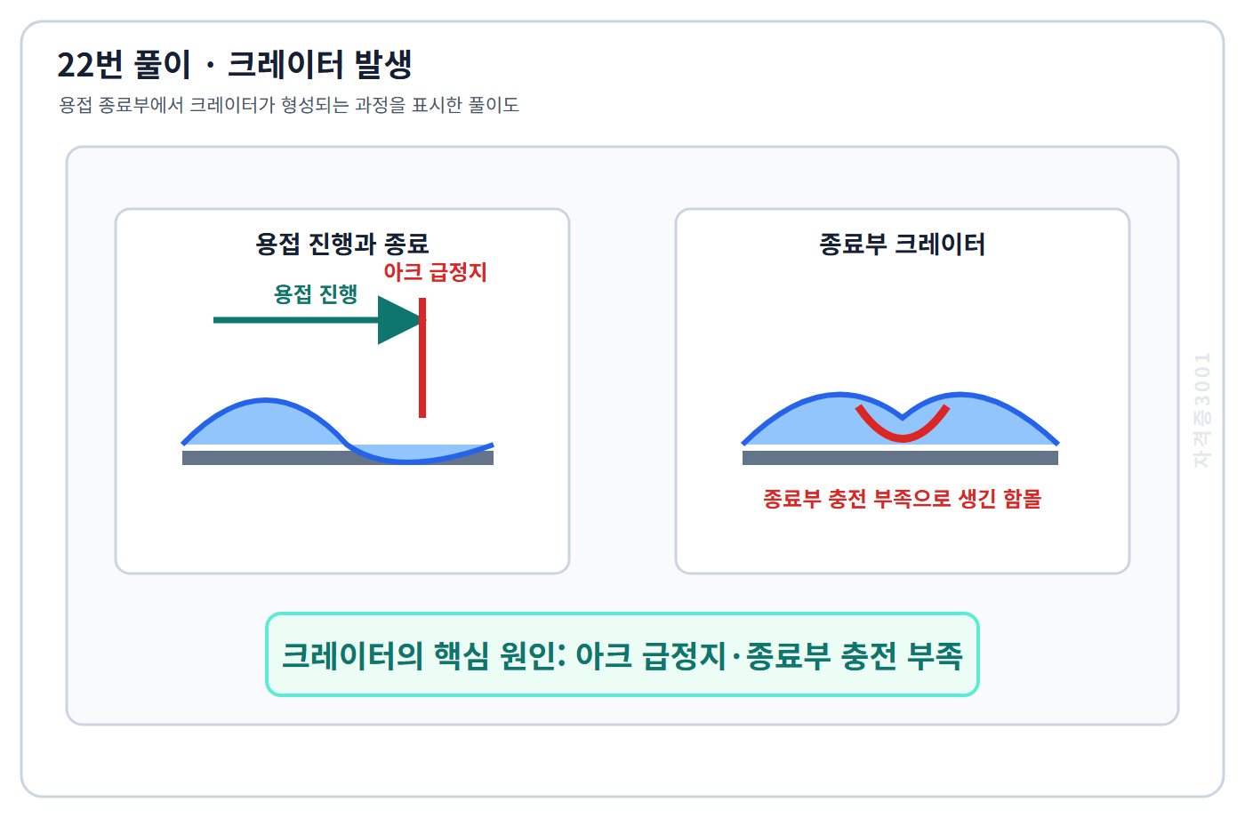 건축기사 기출문제 아크 급정지와 종료부 충전 부족으로 생긴 크레이터 풀이도
