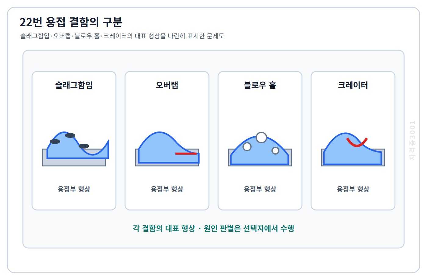 건축기사 기출문제 슬래그함입·오버랩·블로홀·크레이터의 대표 용접결함 비교도
