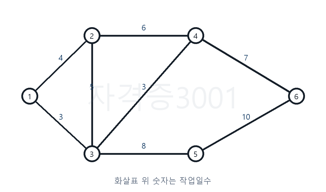 건축기사 기출문제 작업일수와 선후관계를 표시한 네트워크 공정표
