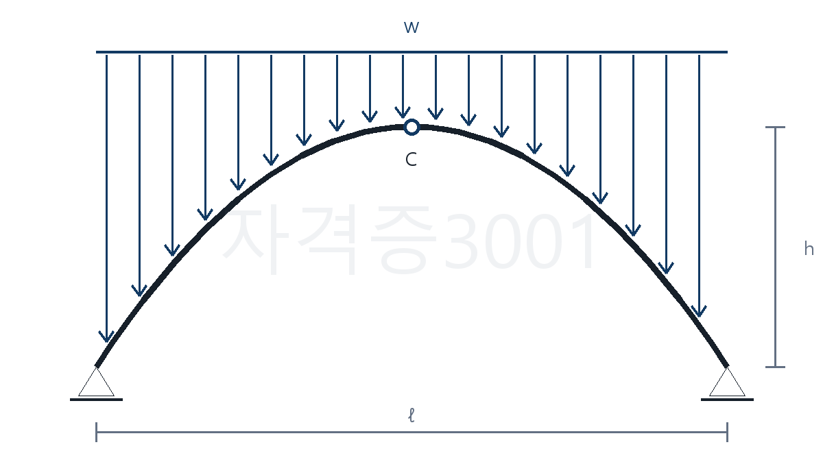 건축기사 기출문제 등분포하중을 받는 대칭 3힌지아치와 크라운 C 단면도