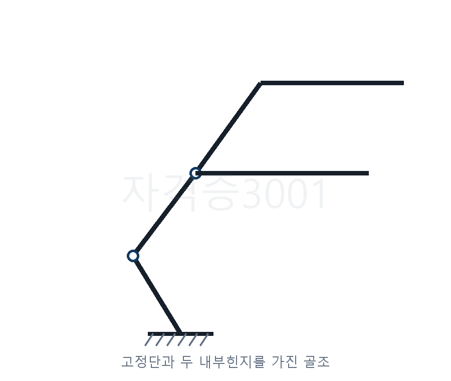 고정단과 내부힌지 두 곳이 있는 골조의 정정 판별도