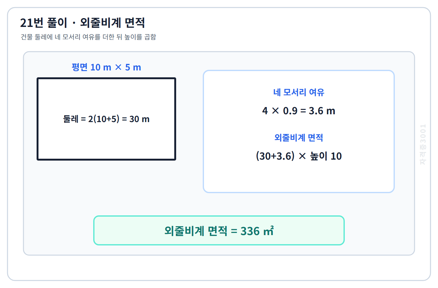 건축기사 기출문제 건물 둘레와 네 모서리 여유를 합해 외줄비계 면적 336㎡를 계산한 풀이도