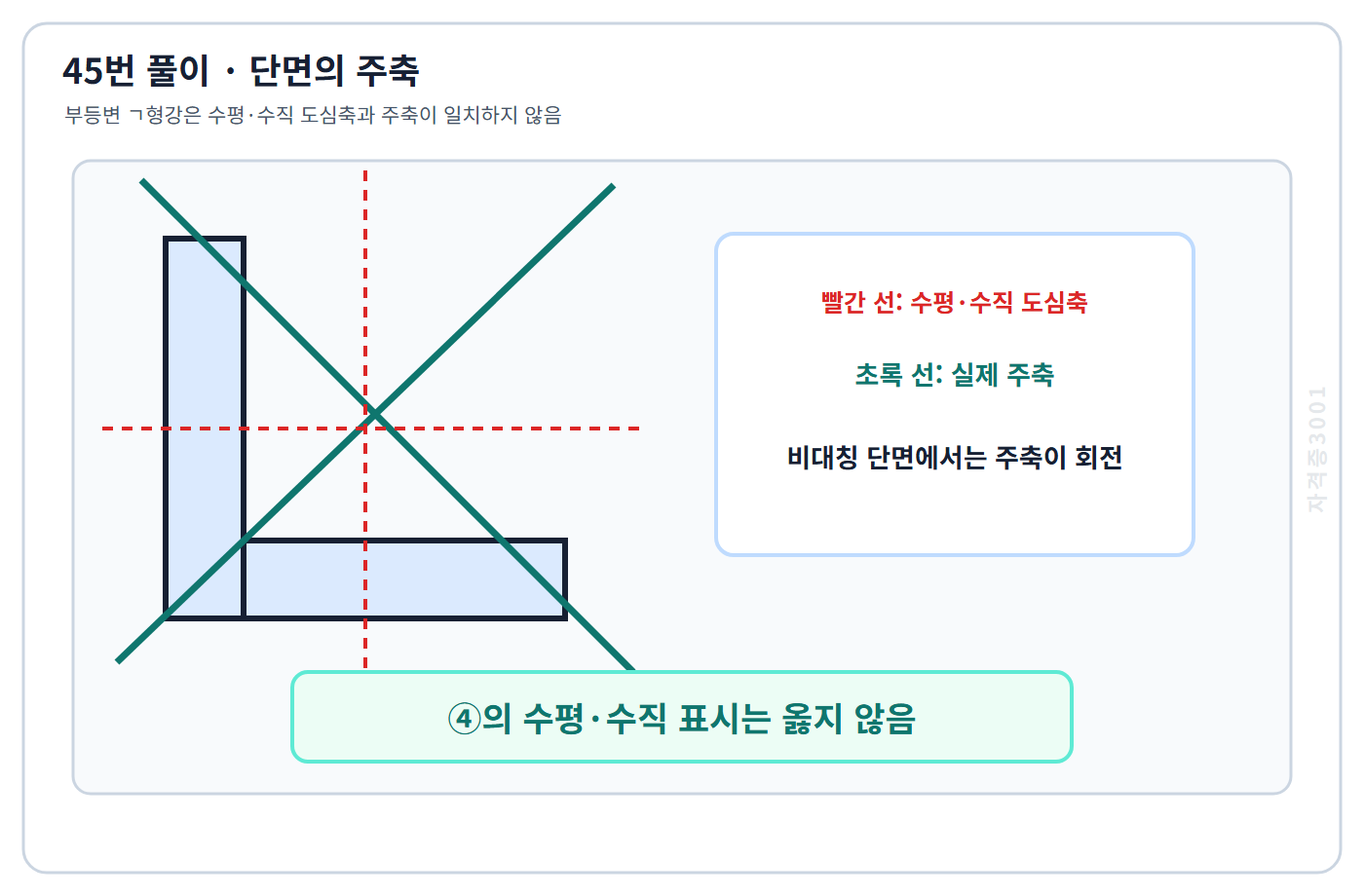 건축기사 기출문제 부등변 ㄱ형강의 실제 주축이 수평·수직축에서 회전함을 표시한 풀이도
