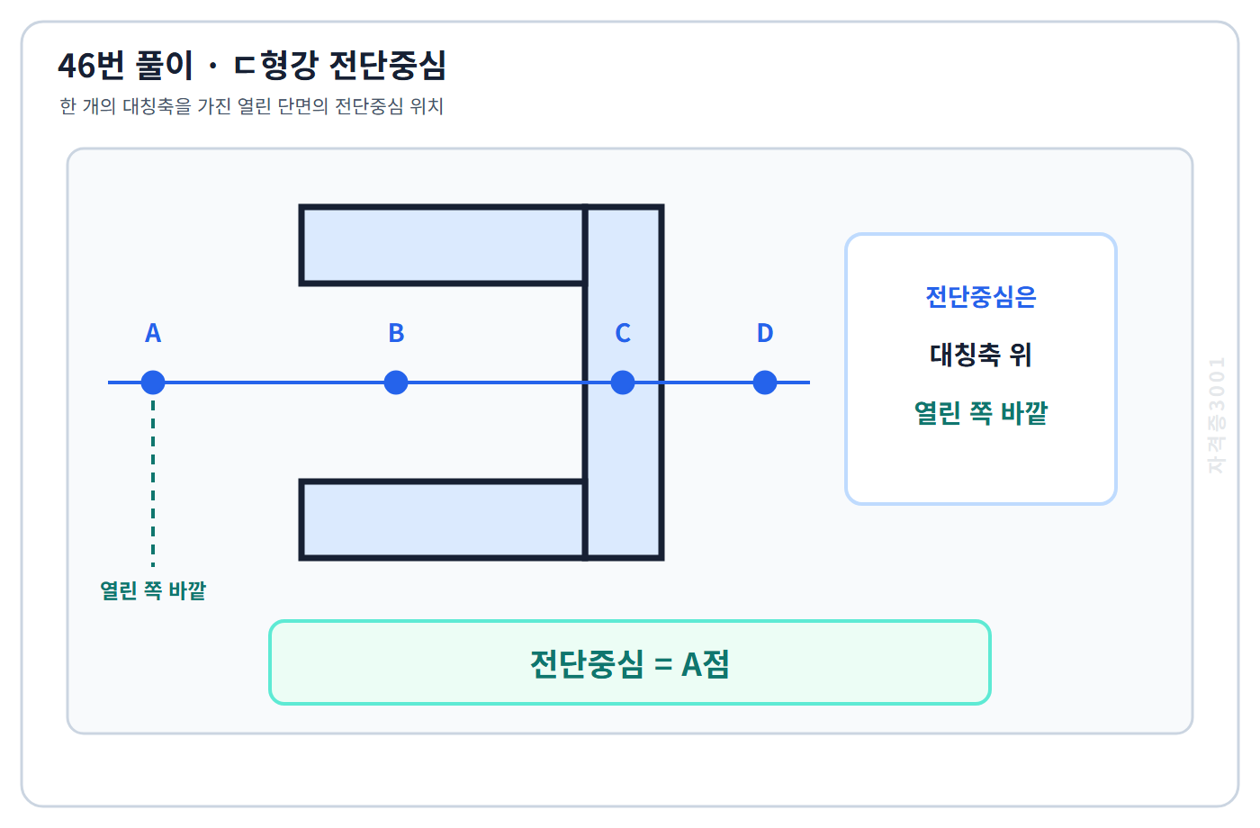 건축기사 기출문제 ㄷ형강의 열린 쪽 바깥 대칭축 위 A점에 전단중심을 표시한 풀이도