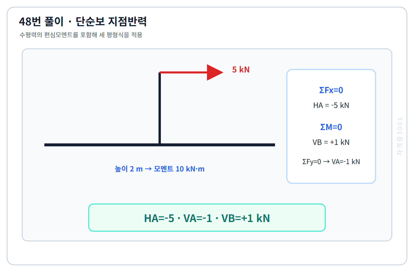 건축기사 기출문제 수평·수직·모멘트 평형으로 세 지점반력을 계산한 풀이도