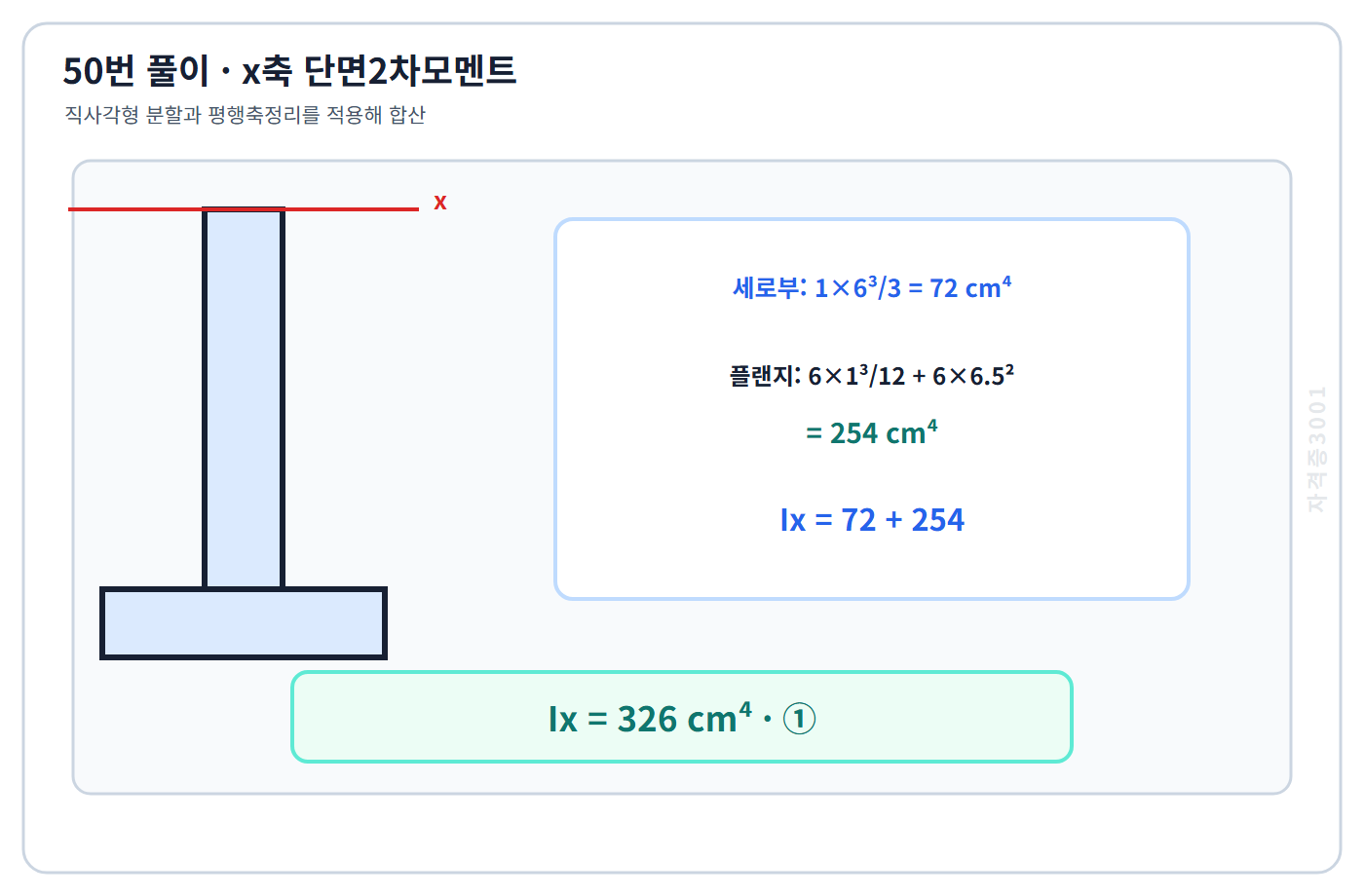 세로부와 하부 플랜지의 단면2차모멘트를 합해 326cm⁴를 구한 풀이도