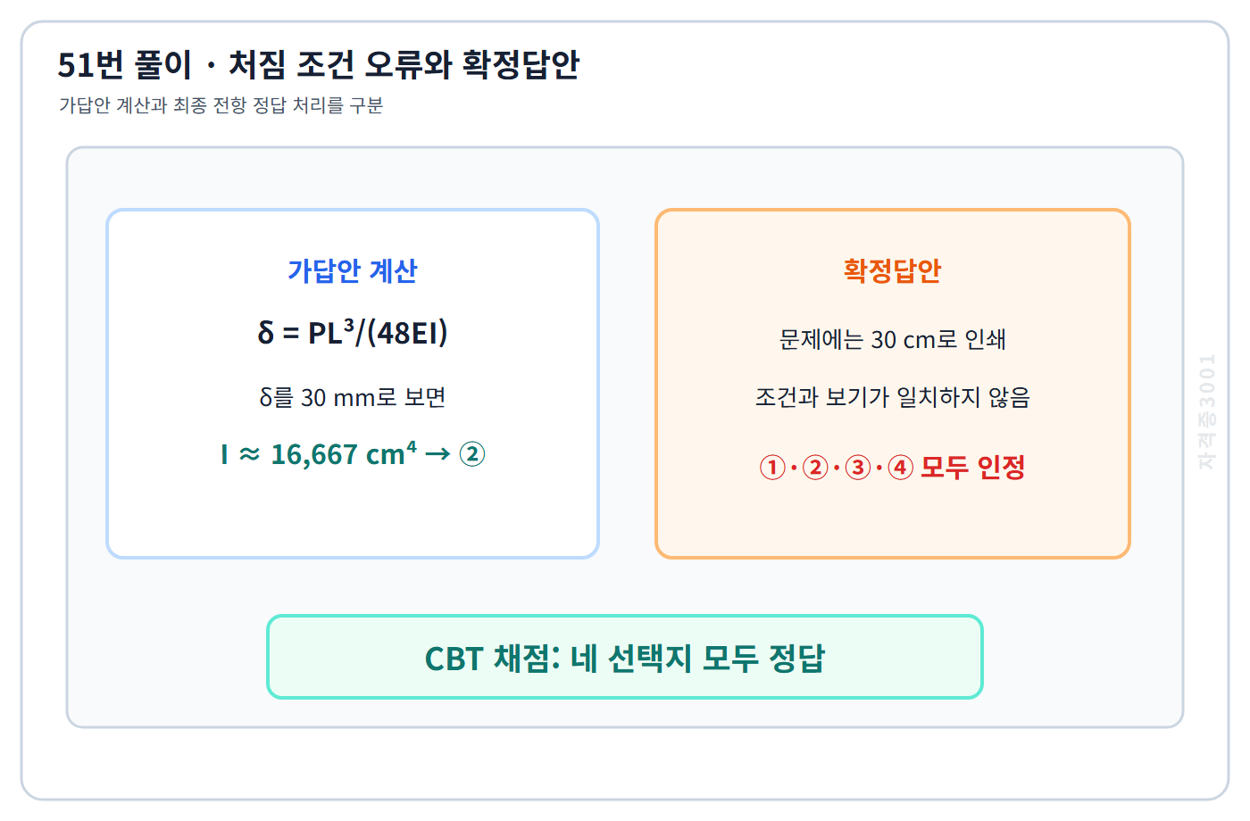 30mm 해석의 가답안 계산과 전항 정답 확정처리를 구분한 풀이도