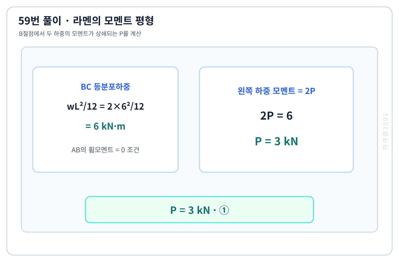 B절점 모멘트 평형 2P=6으로 P=3kN을 구한 풀이도