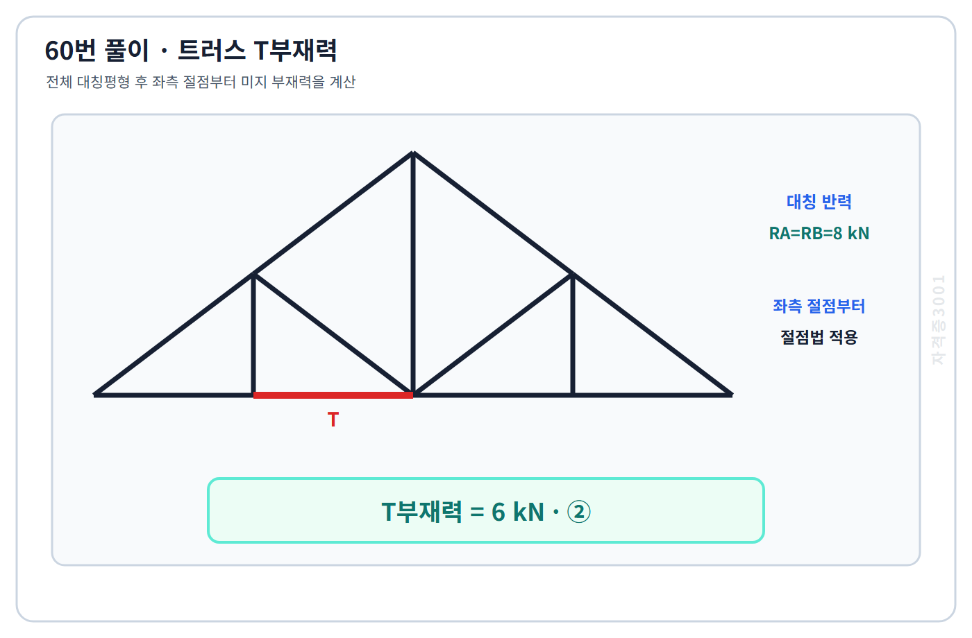대칭 지점반력과 절점법으로 T부재력 6kN을 구한 풀이도