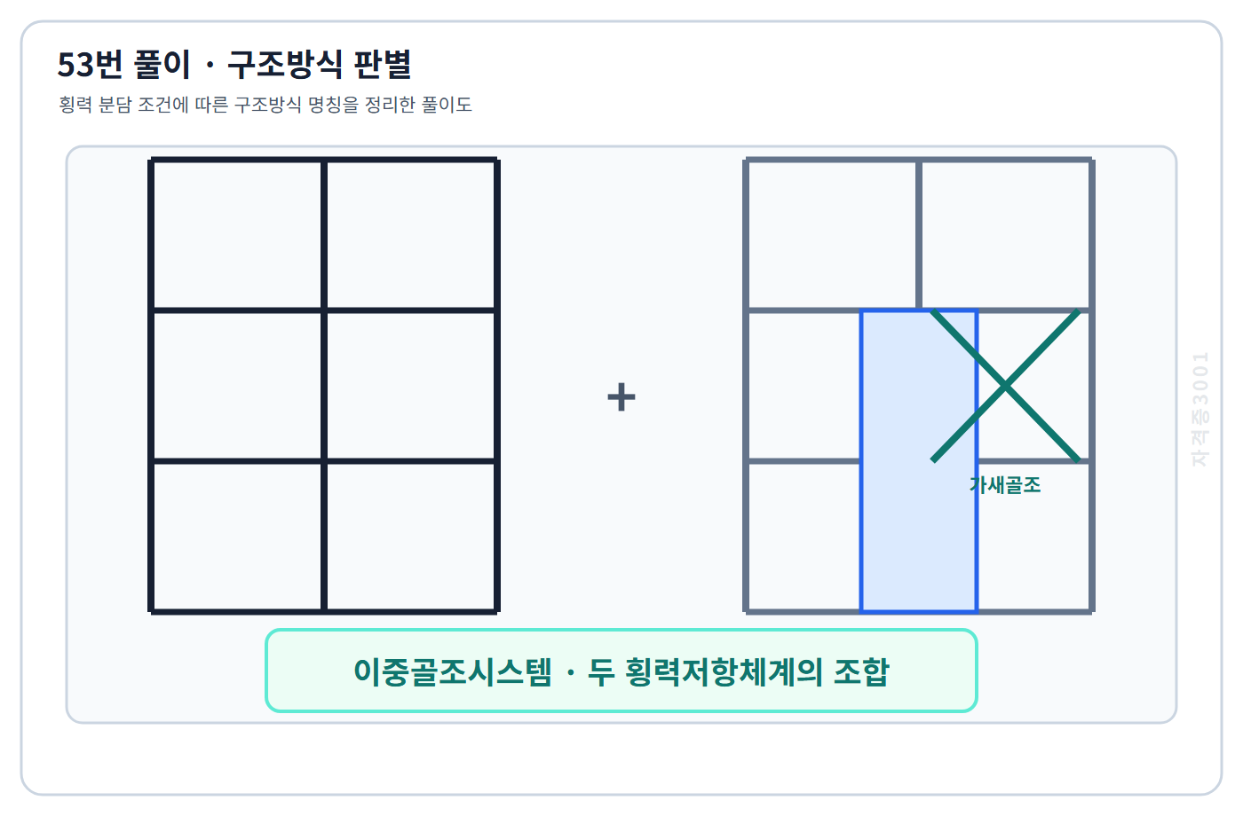 두 횡력저항체계의 조합을 이중골조시스템으로 판별한 풀이도