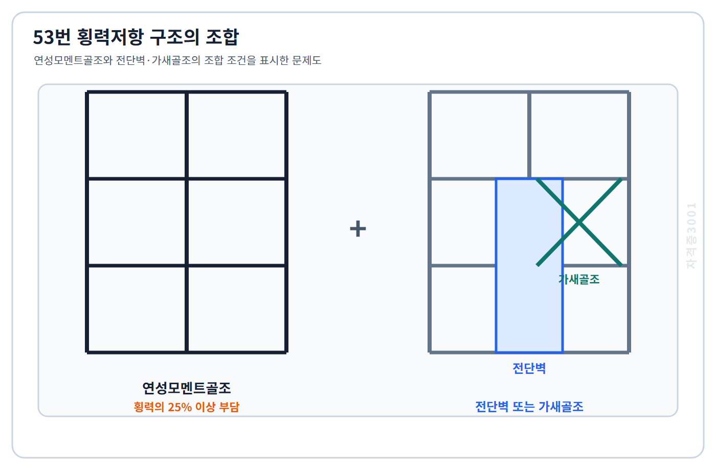 연성모멘트골조와 전단벽·가새골조가 횡력을 나누어 부담하는 구조 조합도