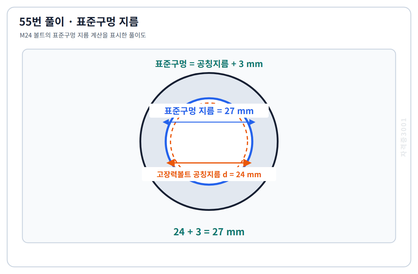 M24에 3mm를 더해 표준구멍 지름 27mm를 구한 풀이도