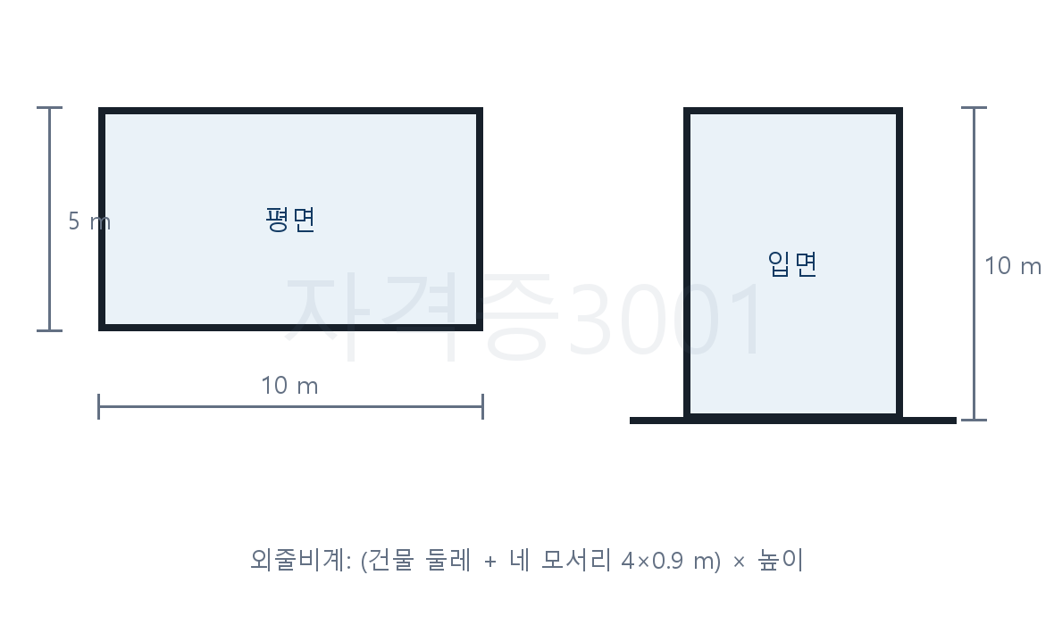 건축기사 기출문제 건물의 10m×5m 평면과 높이 10m 입면을 함께 나타낸 외줄비계 면적 산정도