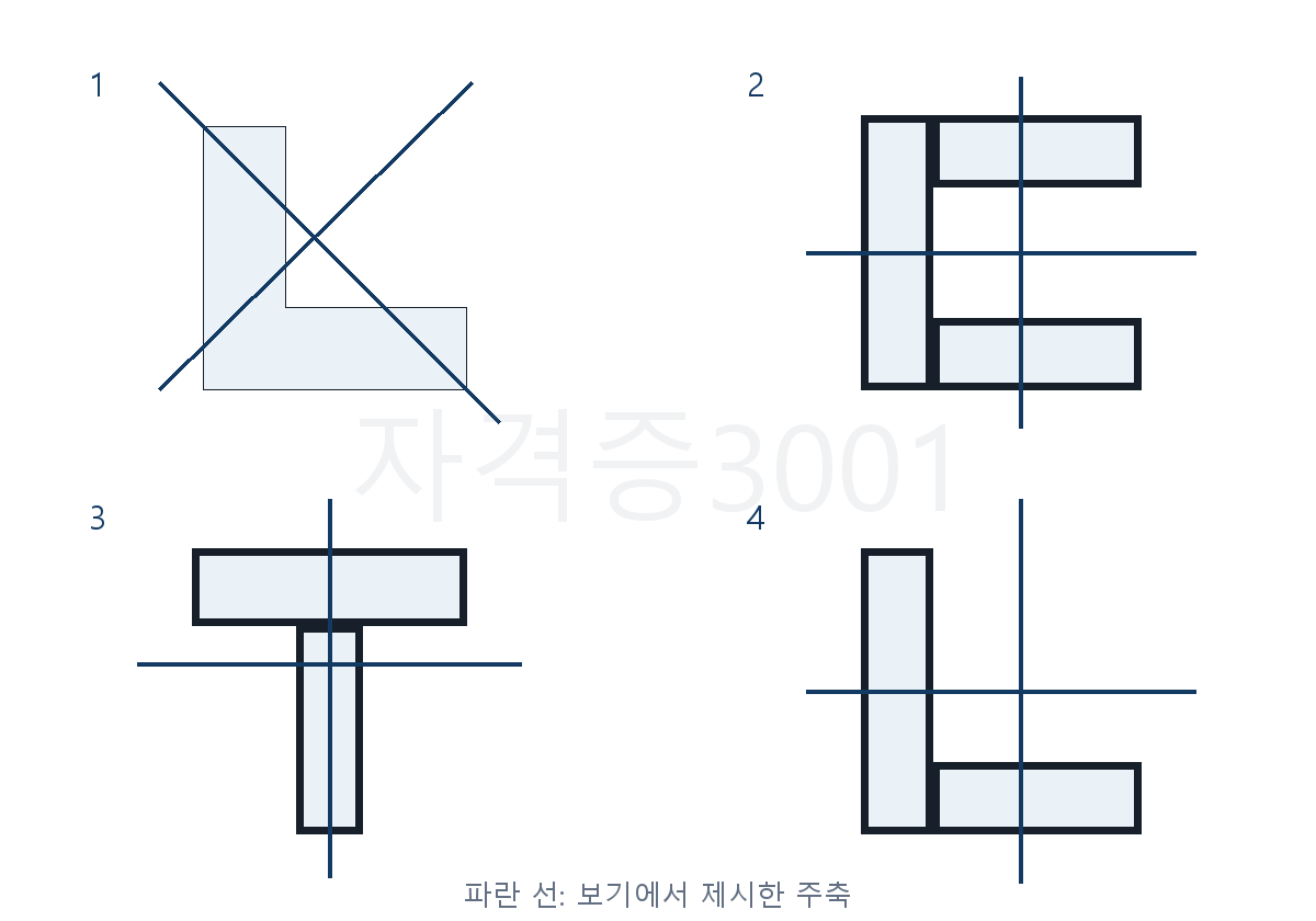 건축기사 기출문제 등변 ㄱ형강·ㄷ형강·T형·부등변 ㄱ형강에 표시된 주축 후보 네 가지를 비교하는 단면도