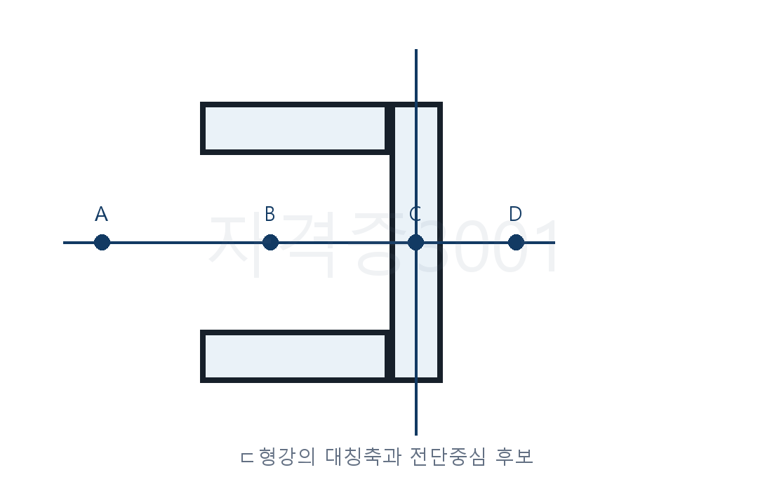 건축기사 기출문제 열린 쪽이 왼쪽인 ㄷ형강의 대칭축 위 A·B·C·D 전단중심 후보를 나타낸 단면도