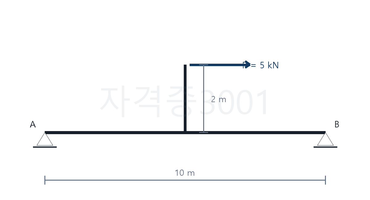 건축기사 기출문제 높이 2m에서 수평 집중하중 5kN을 받는 경간 10m 단순보의 지점도