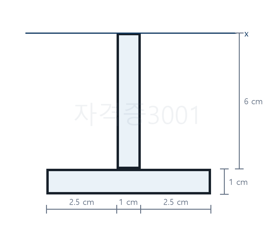 건축기사 기출문제 세로부 1cm×6cm와 하부 플랜지 6cm×1cm로 된 T형 단면 및 상단 x축 도식