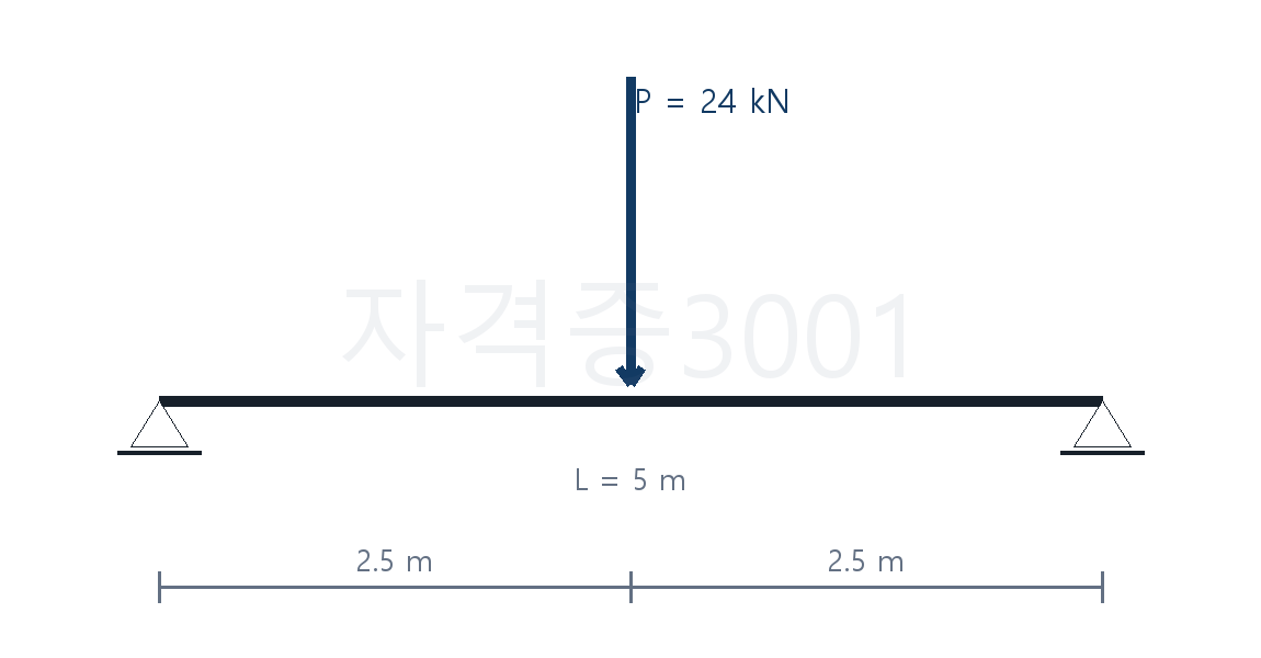 경간 5m 중앙에 24kN 집중하중이 작용하는 단순보의 처짐 조건도