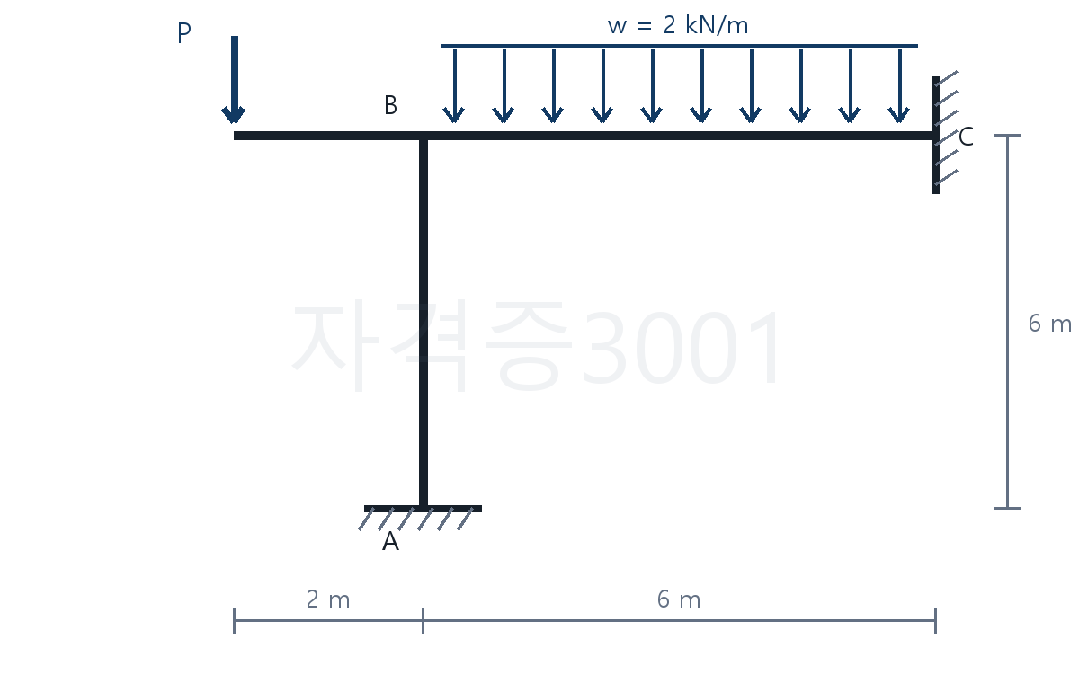 수직재 AB와 수평재 BC, 왼쪽 돌출부의 P 및 BC의 2kN/m 하중을 나타낸 라멘도