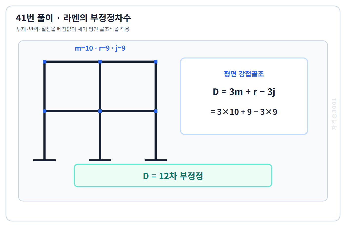건축기사 기출문제 부재 10개·반력 9개·절점 9개를 세어 12차 부정정으로 계산한 풀이도