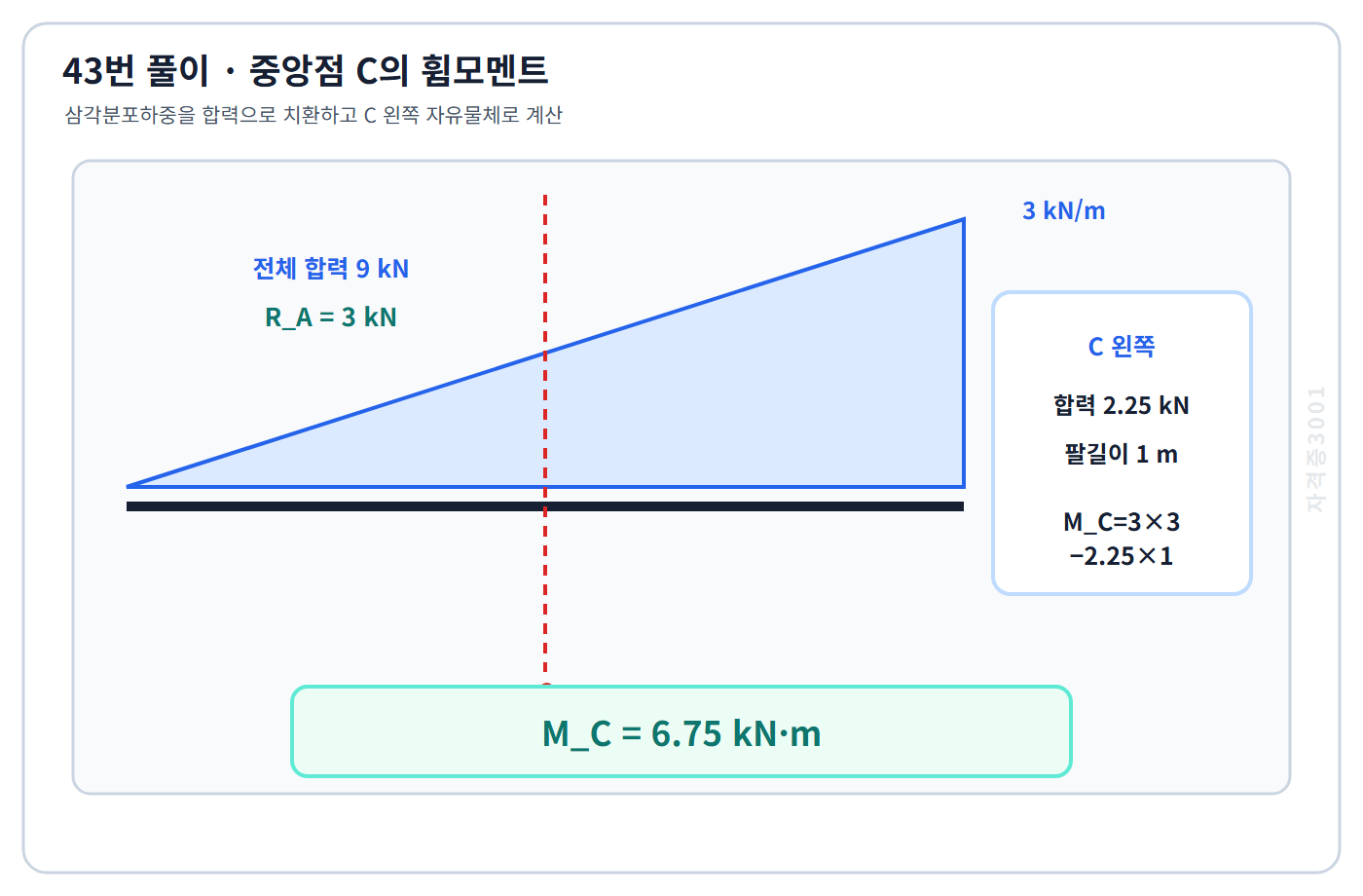 건축기사 기출문제 삼각분포하중 합력과 C점 왼쪽 자유물체로 6.75kN·m를 계산한 풀이도