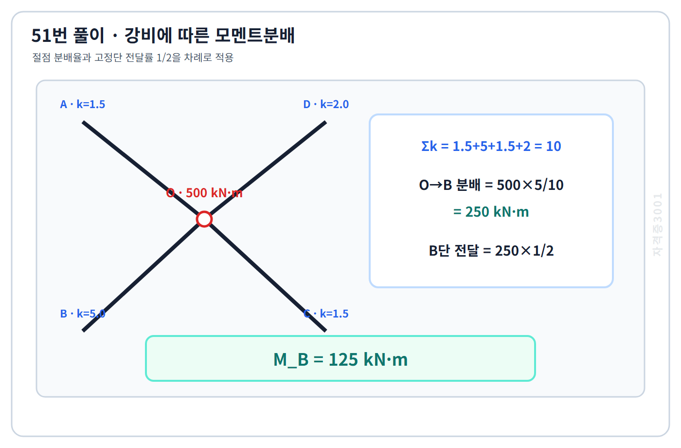 강비 합 10의 모멘트 분배와 전달률 1/2로 B단 125kN·m를 구한 풀이도