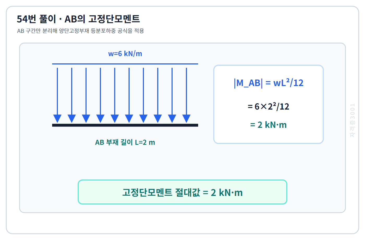 AB 구간 등분포하중의 고정단모멘트 절대값 2kN·m를 계산한 풀이도