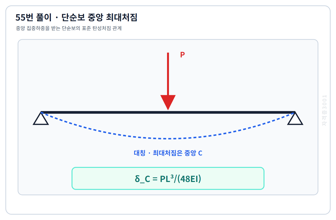 중앙 집중하중 단순보의 대칭 처짐과 최대처짐 PL³/(48EI)를 표시한 풀이도