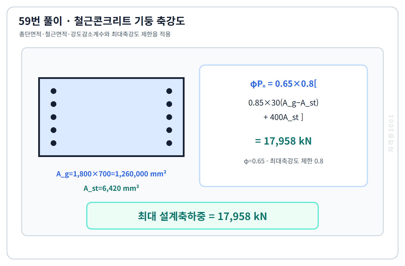 단면적·철근면적·강도감소계수로 설계축하중 17,958kN을 계산한 풀이도