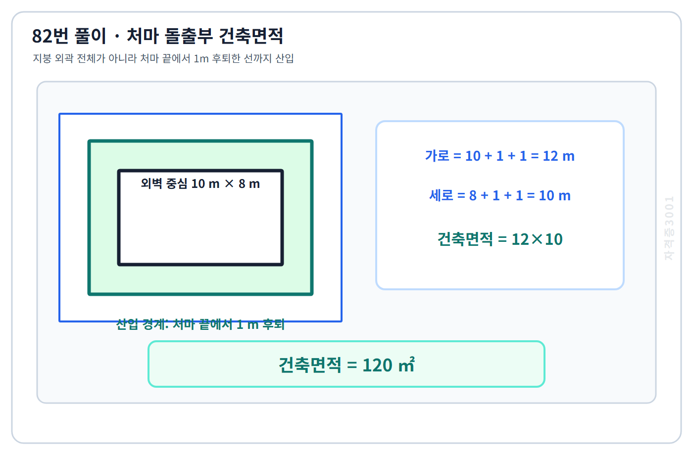 처마 끝에서 1m 후퇴한 산입 경계로 건축면적 120㎡를 계산한 풀이도