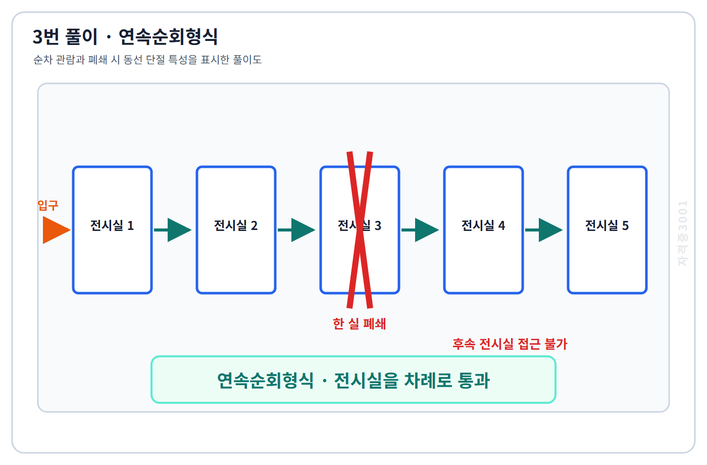 건축기사 기출문제 연속순회형식의 순차 관람과 한 전시실 폐쇄 시 동선 단절을 표시한 풀이도