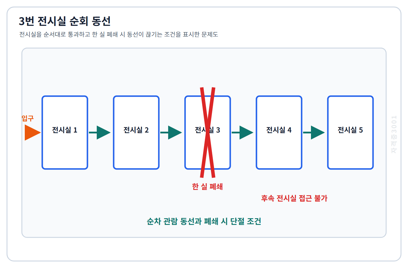 건축기사 기출문제 전시실을 순서대로 통과하는 연속순회형식과 한 전시실 폐쇄 시의 동선 단절을 보여 주는 문제도