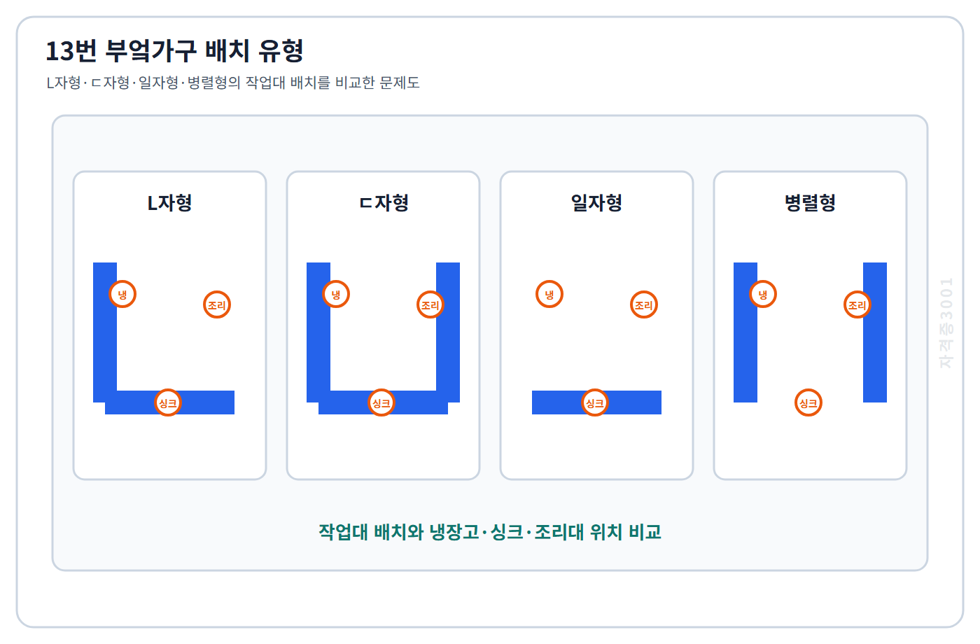건축기사 기출문제 L자형·ㄷ자형·일자형·병렬형 부엌의 작업대 배치를 비교하는 문제도