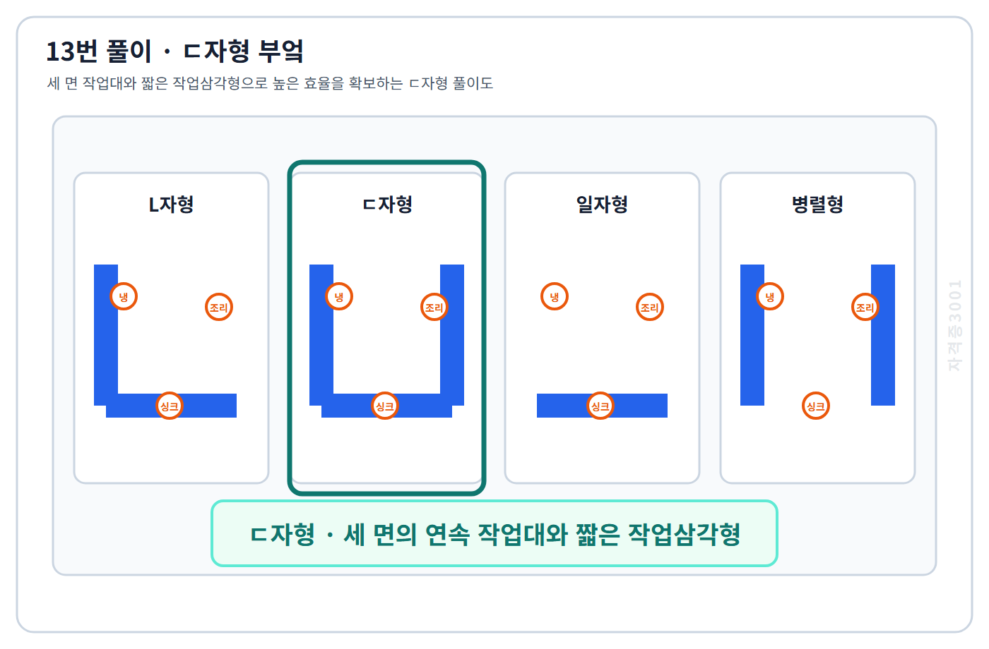 건축기사 기출문제 세 면 작업대와 짧은 작업삼각형을 갖는 ㄷ자형 부엌 풀이도
