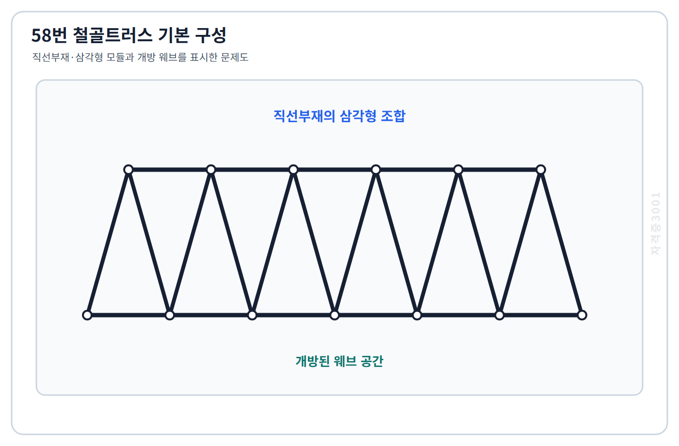 직선부재의 삼각형 조합과 개방 웨브로 이루어진 철골트러스 문제도