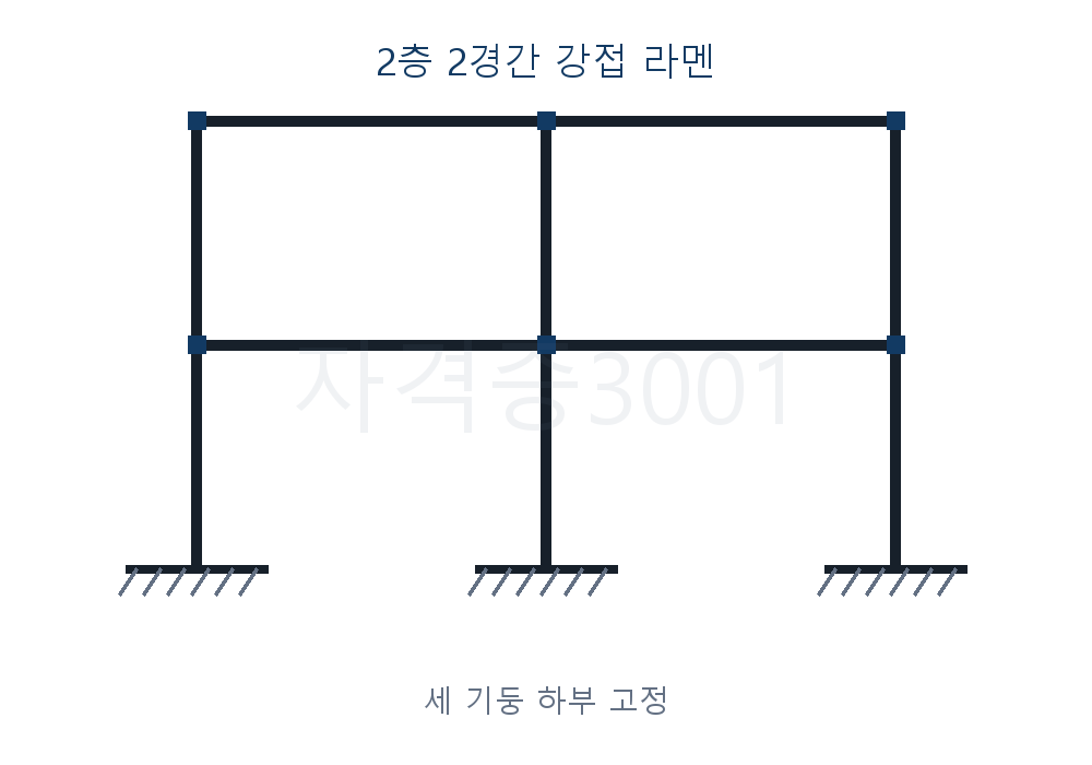 건축기사 기출문제 2층 2경간 강접 라멘의 절점·부재·지점 조건을 나타낸 구조도
