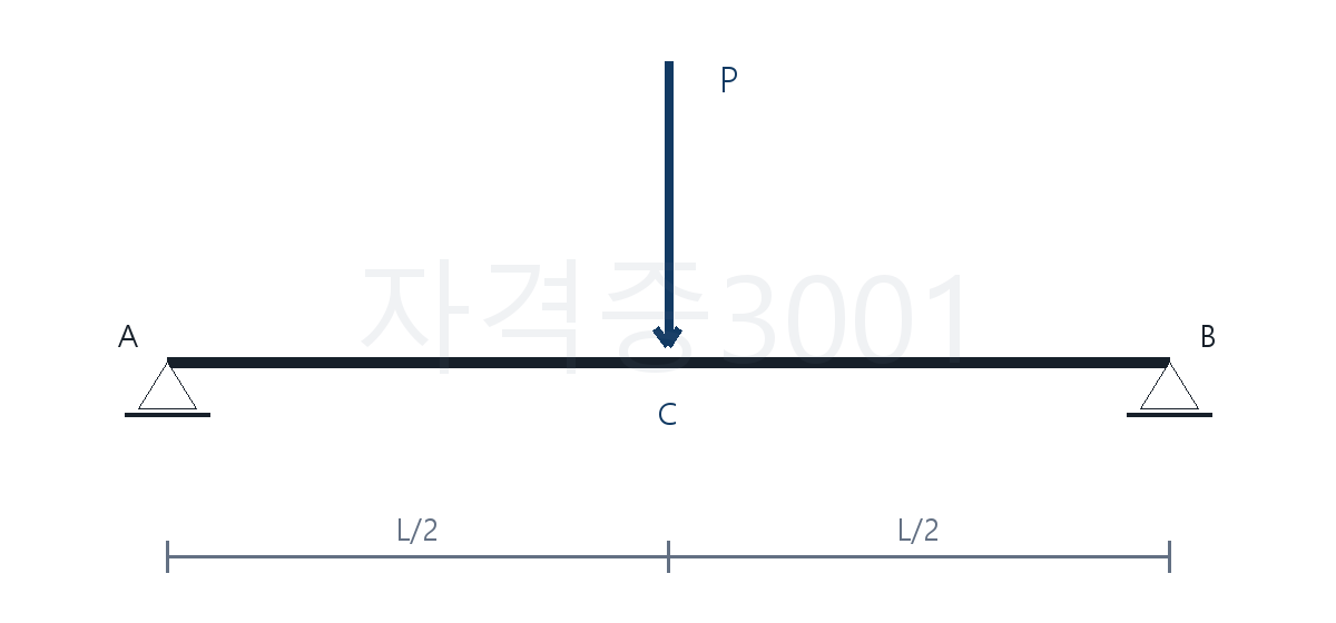 중앙 집중하중을 받는 단순보의 경간과 처짐 조건을 나타낸 구조도