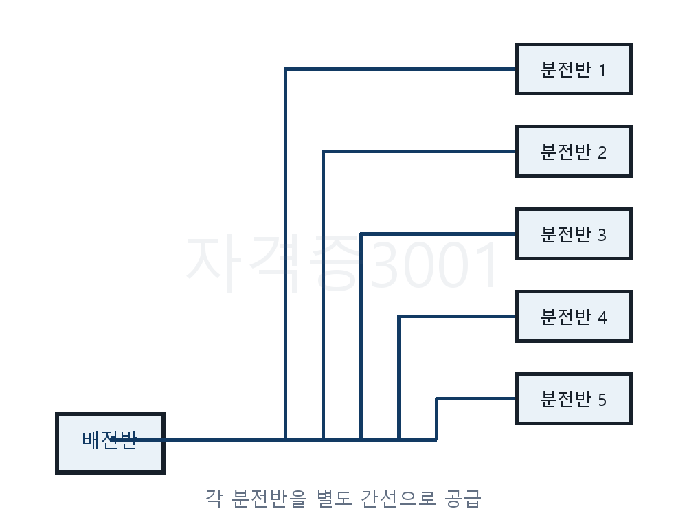 배전반에서 분전반으로 각각 연결되는 간선 배선 방식도