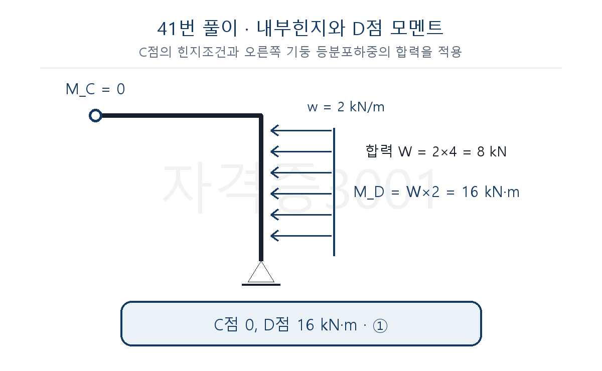건축기사 기출문제 내부힌지 모멘트 0과 등분포하중 합력으로 D점 모멘트 16kN·m를 구한 풀이도