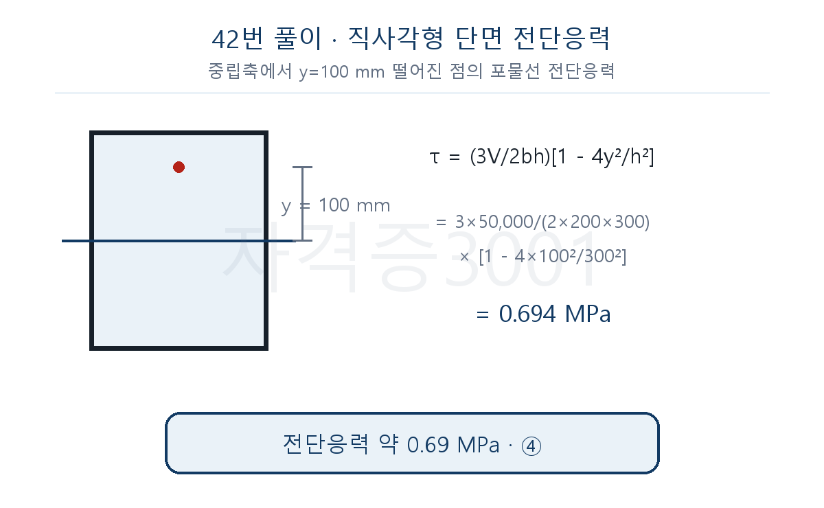 건축기사 기출문제 직사각형 전단응력 분포식에 검토점 위치를 대입해 0.69MPa를 구한 풀이도