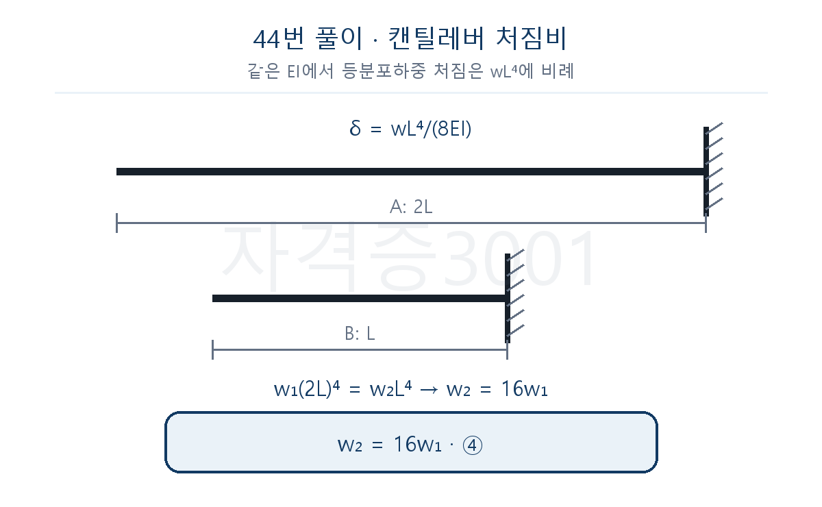건축기사 기출문제 캔틸레버 처짐의 길이 네제곱 비로 w₂가 w₁의 16배임을 구한 풀이도