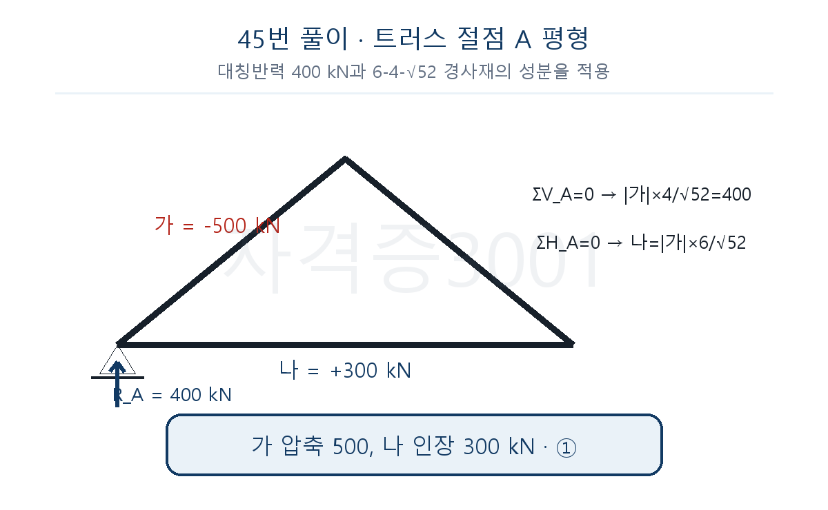 건축기사 기출문제 절점 A의 연직·수평 평형으로 가 부재 압축 500kN과 나 부재 인장 300kN을 구한 풀이도