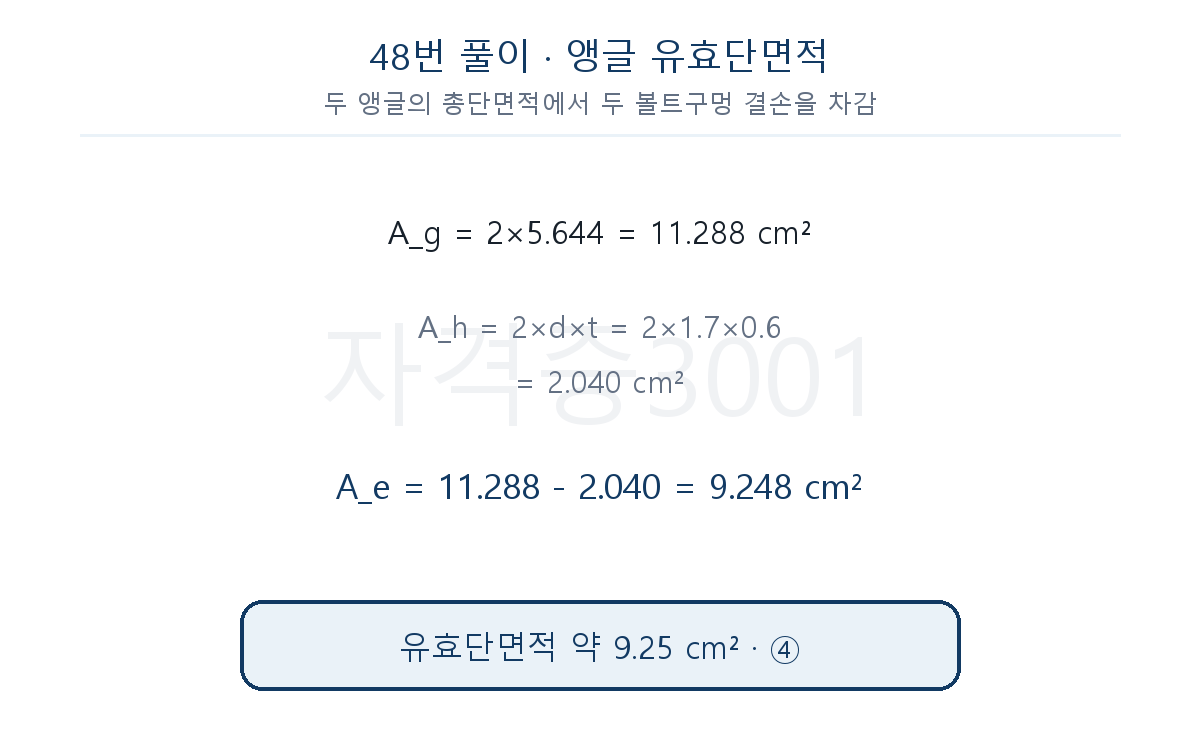 총단면적에서 두 볼트구멍 결손을 빼 유효단면적 9.25㎠를 구한 풀이도