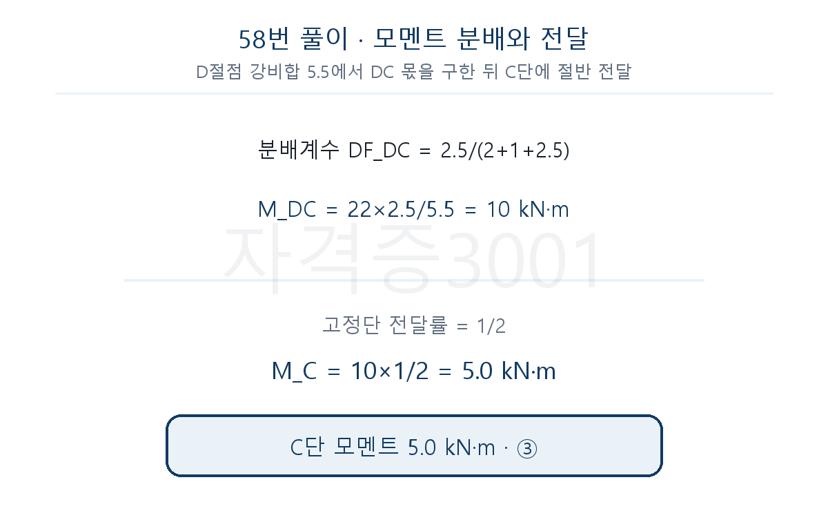 D절점 모멘트 분배와 전달률 1/2로 C단 모멘트 5.0kN·m를 구한 풀이도